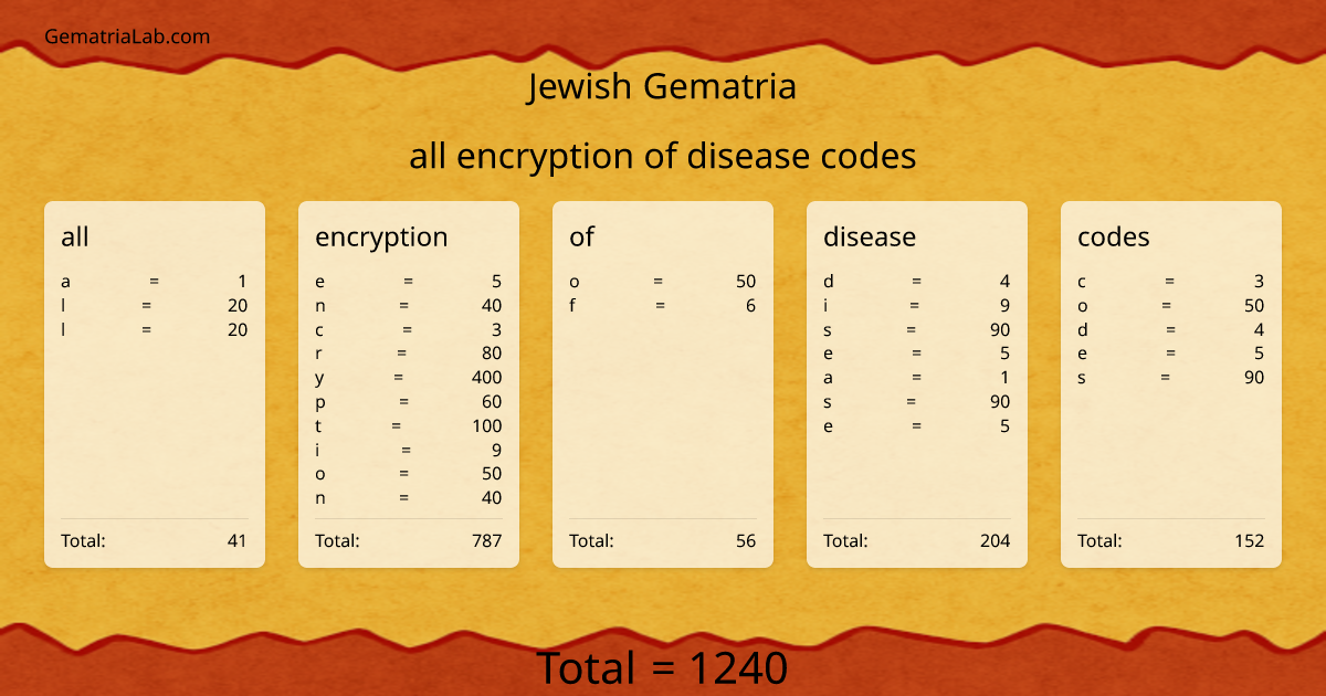 all encryption of disease codes in jewish Gematria
